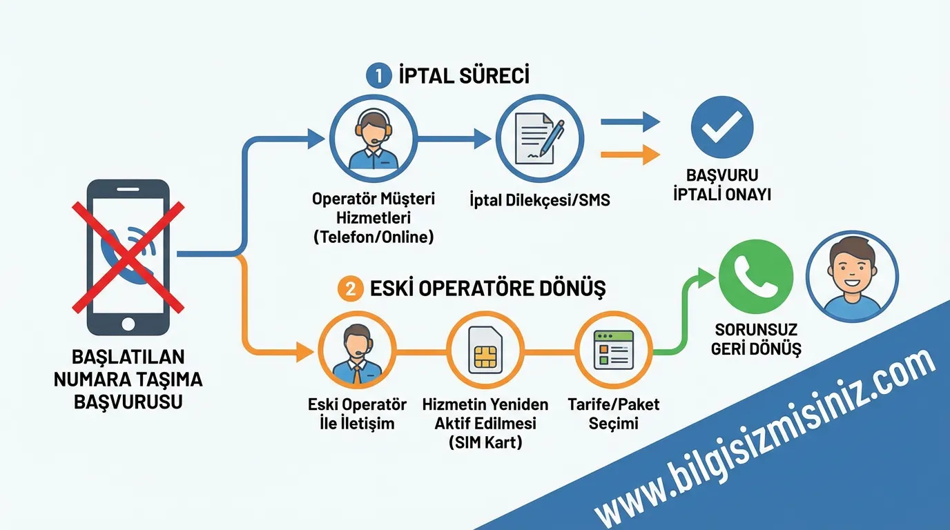 numara taşıma, numara taşıma iptal etme, nasıl yapılır? adım adım numara taşıma ve iptal s&uuml;re&ccedil;leri cayma hakkı