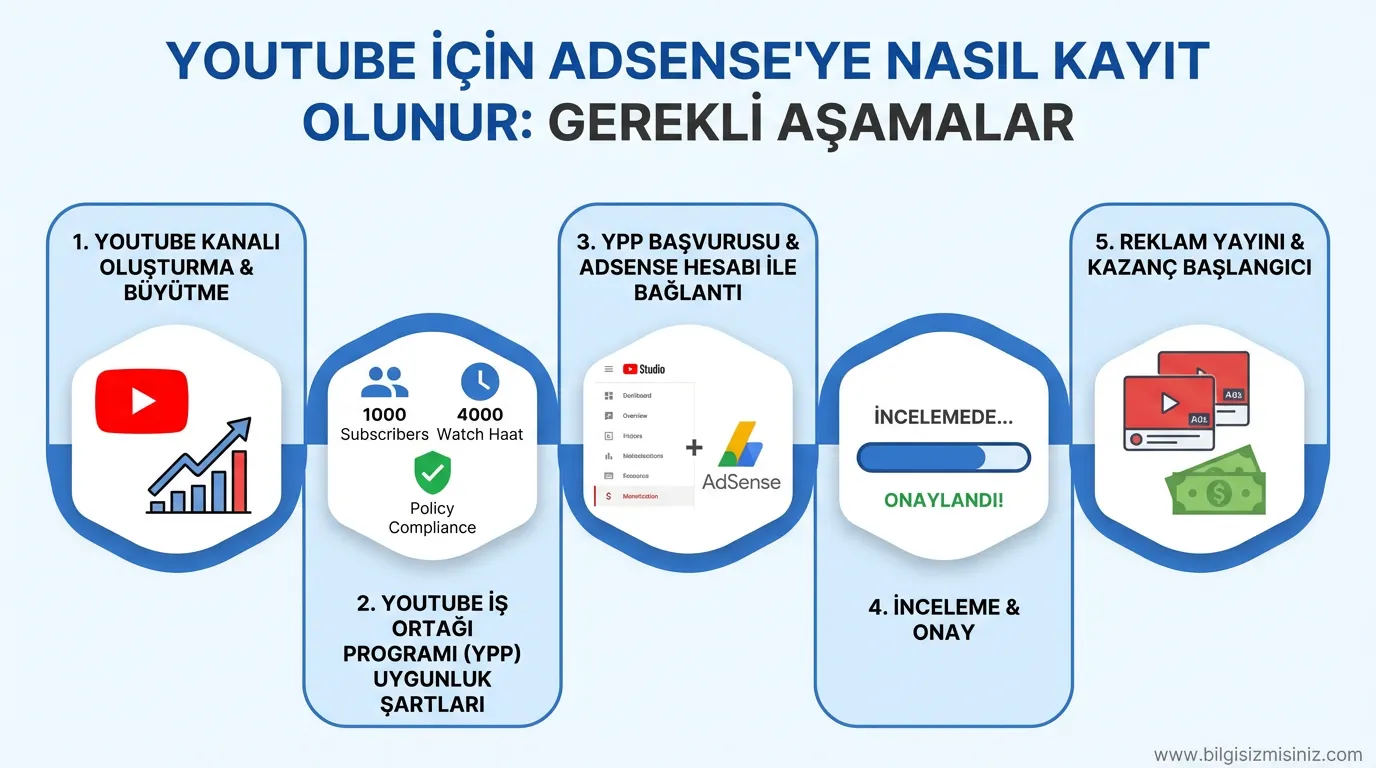 youtube adsense kayıt, adsense gerekli aşamaları adım adım rehber