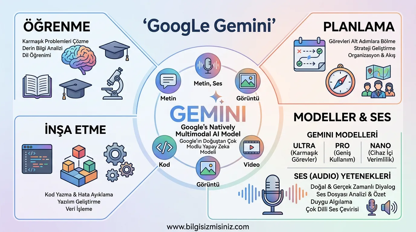Google Gemini, Gemini planlama ve inşa etme, gemini modelleri ve gemini kullanımı adım adım rehber nasıl kullanılır banana pro google